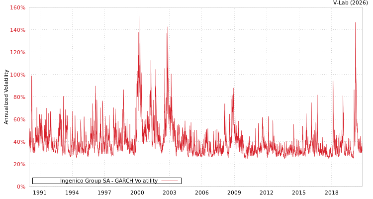 graph of Ingenico Group SA GARCH