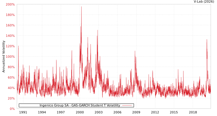 graph of Ingenico Group SA GAS-GARCH-T