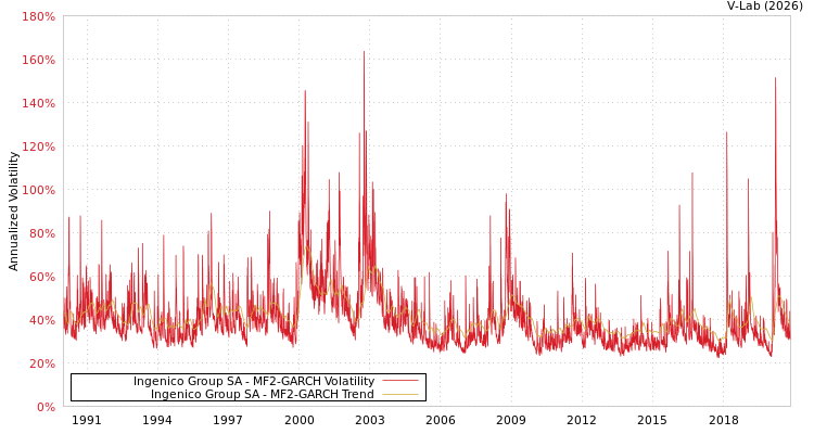 graph of Ingenico Group SA MF2-GARCH