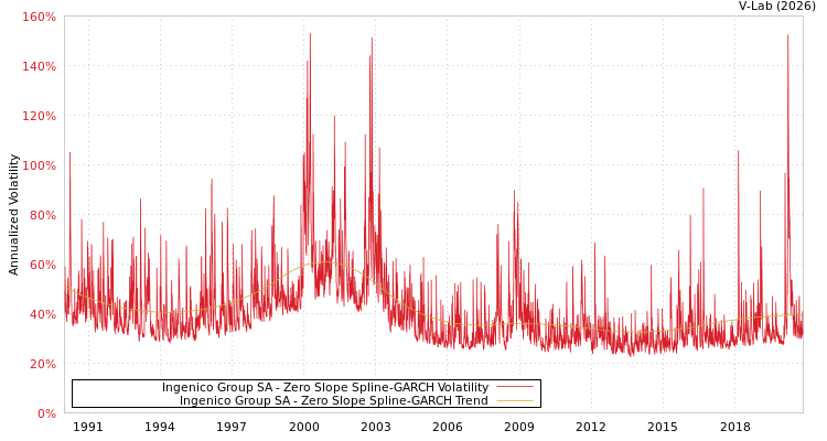 graph of Ingenico Group SA S0GARCH