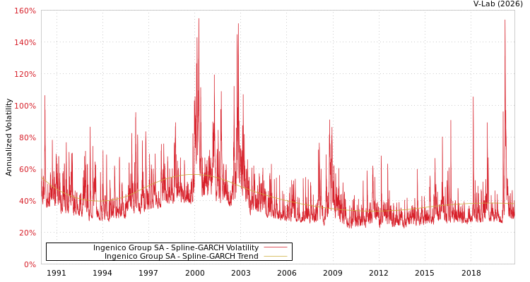 graph of Ingenico Group SA SGARCH