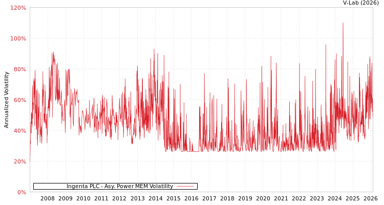 graph of Ingenta PLC APMEM