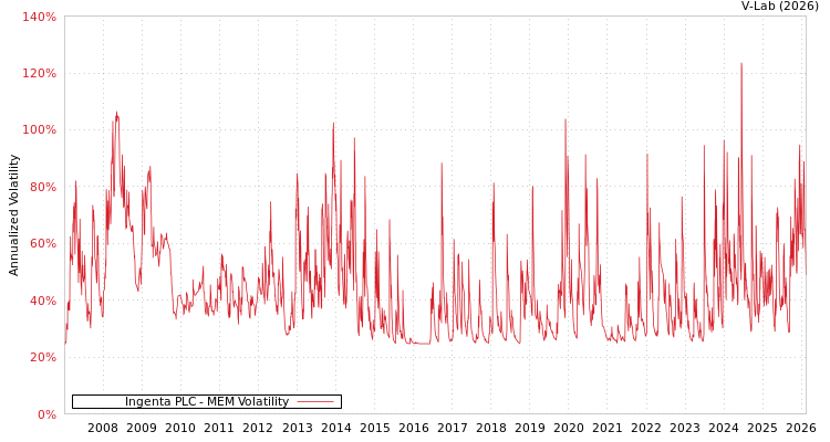 graph of Ingenta PLC MEM