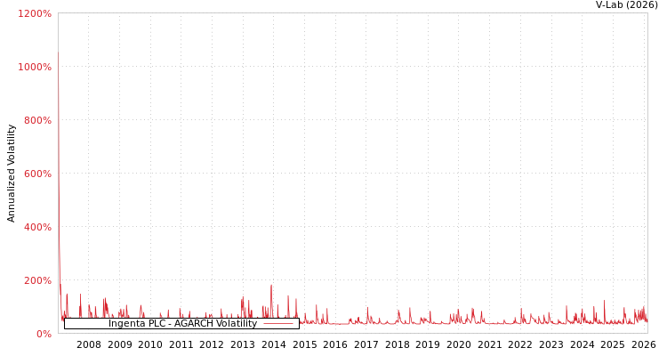graph of Ingenta PLC AGARCH