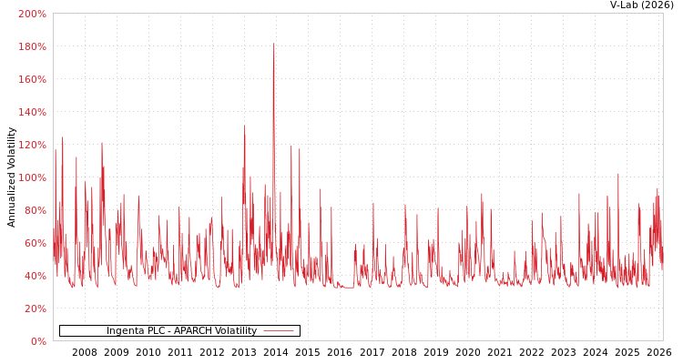 graph of Ingenta PLC APARCH
