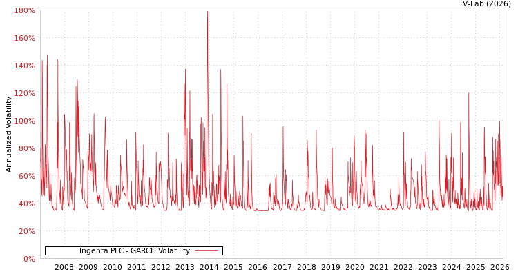 graph of Ingenta PLC GARCH