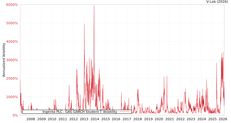 graph of Ingenta PLC GAS-GARCH-T