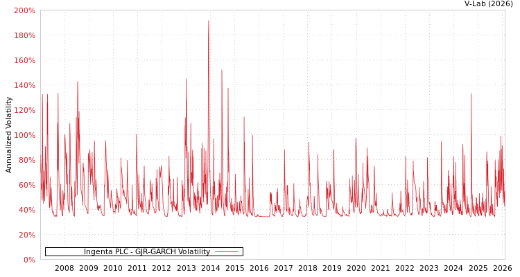 graph of Ingenta PLC GJR-GARCH