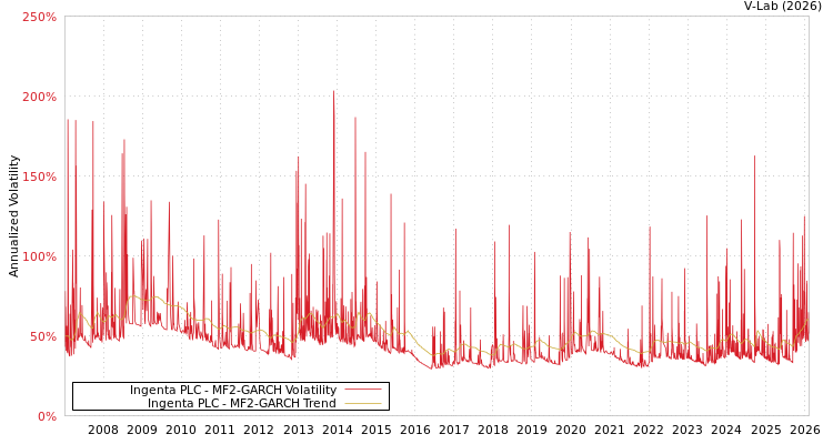 graph of Ingenta PLC MF2-GARCH