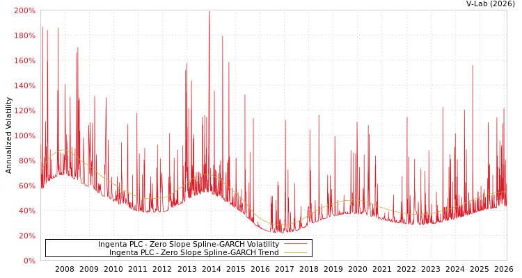 graph of Ingenta PLC S0GARCH