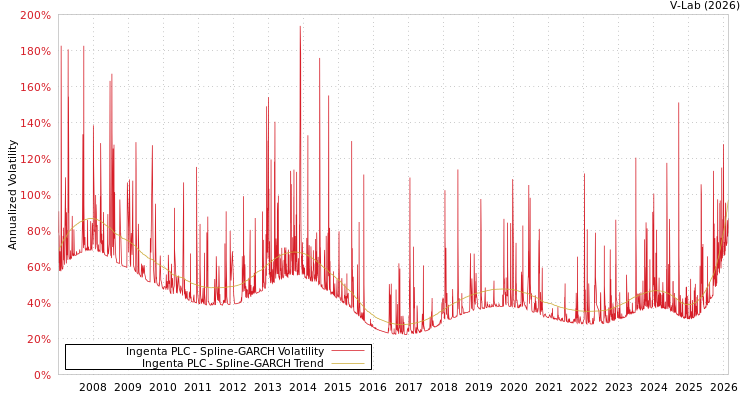 graph of Ingenta PLC SGARCH