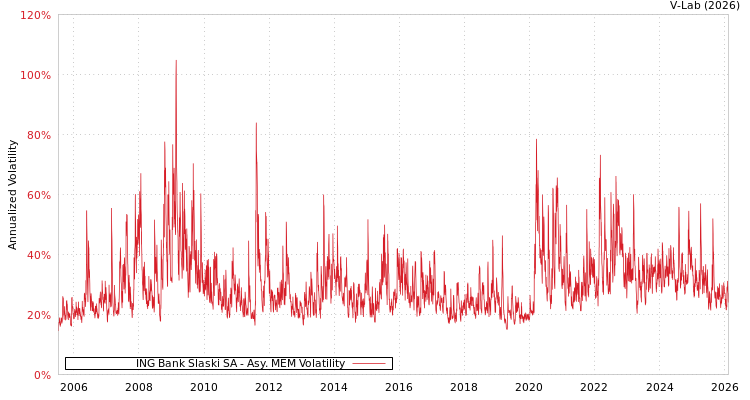 graph of ING Bank Slaski SA AMEM
