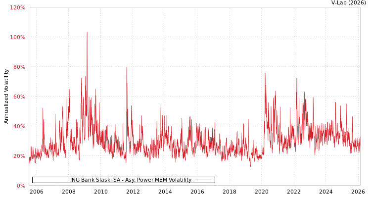 graph of ING Bank Slaski SA APMEM