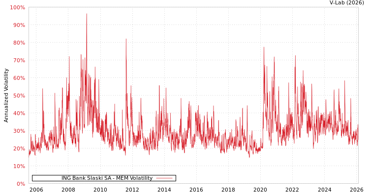 graph of ING Bank Slaski SA MEM