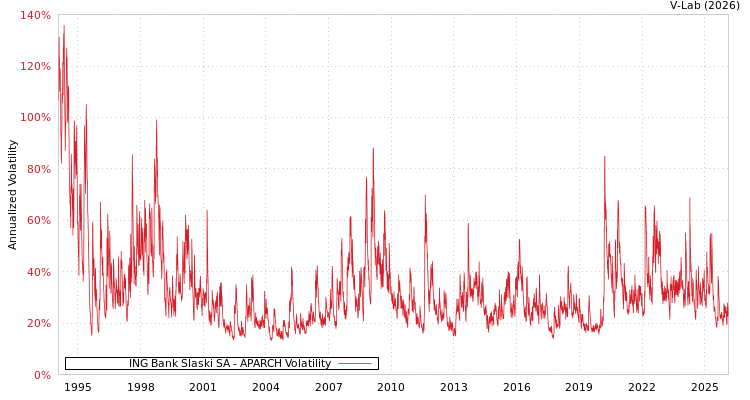 graph of ING Bank Slaski SA APARCH