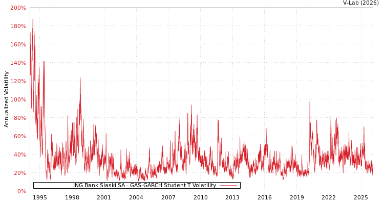 graph of ING Bank Slaski SA GAS-GARCH-T