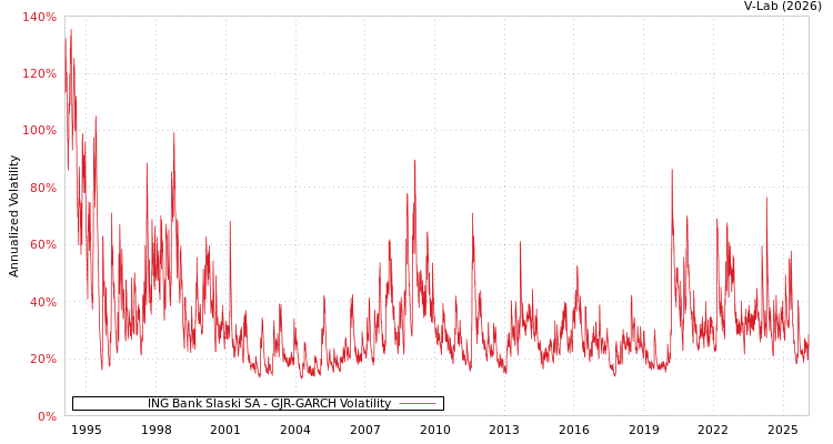 graph of ING Bank Slaski SA GJR-GARCH