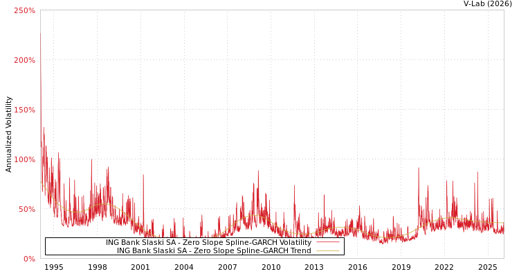 graph of ING Bank Slaski SA S0GARCH
