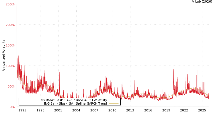 graph of ING Bank Slaski SA SGARCH