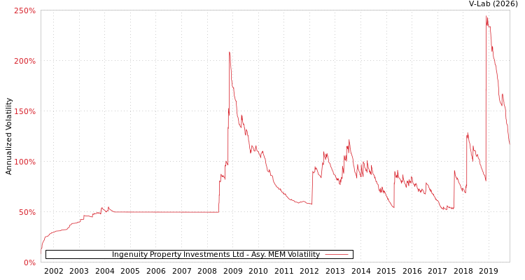 graph of Ingenuity Property Investments Ltd AMEM