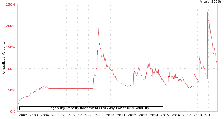 graph of Ingenuity Property Investments Ltd APMEM