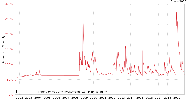 graph of Ingenuity Property Investments Ltd MEM