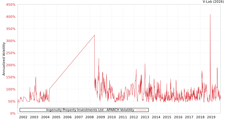 graph of Ingenuity Property Investments Ltd APARCH