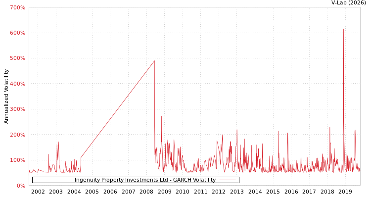 graph of Ingenuity Property Investments Ltd GARCH