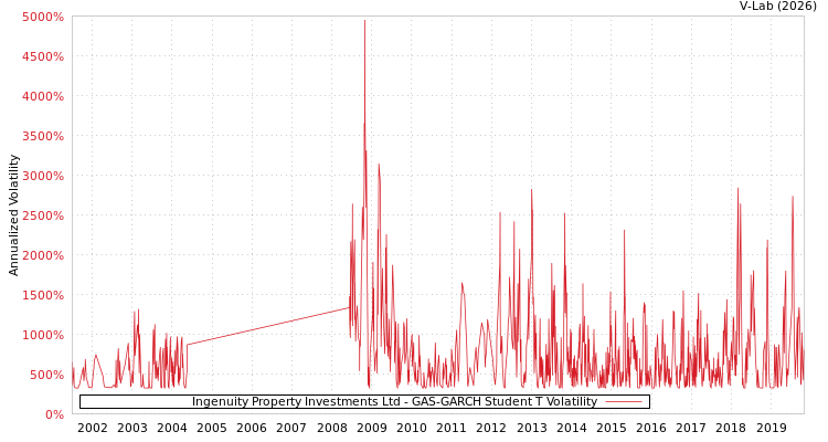 graph of Ingenuity Property Investments Ltd GAS-GARCH-T