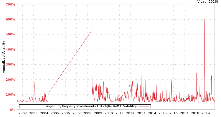 graph of Ingenuity Property Investments Ltd GJR-GARCH