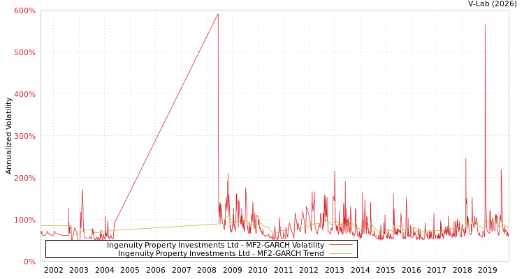 graph of Ingenuity Property Investments Ltd MF2-GARCH