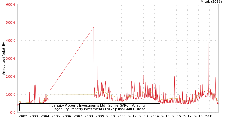graph of Ingenuity Property Investments Ltd SGARCH