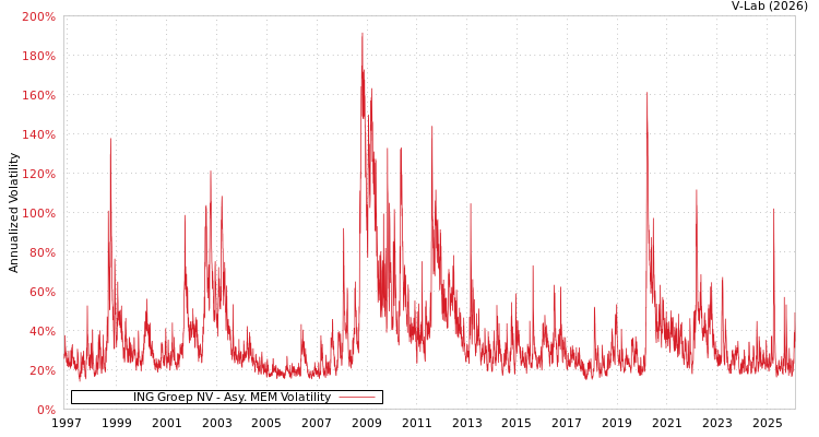 graph of ING Groep NV AMEM