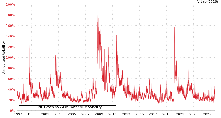 graph of ING Groep NV APMEM