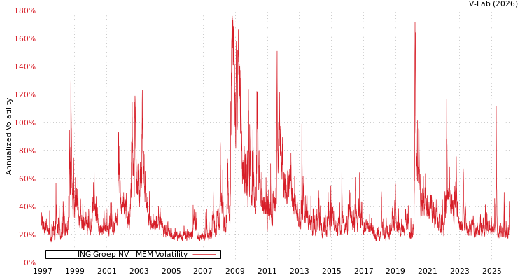 graph of ING Groep NV MEM