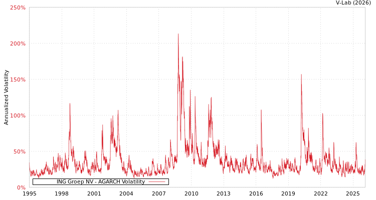 graph of ING Groep NV AGARCH