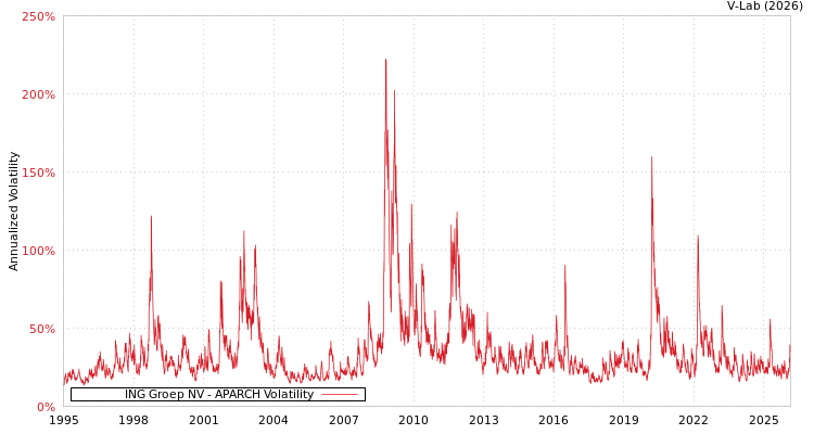graph of ING Groep NV APARCH