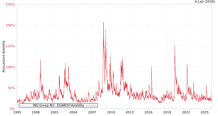 graph of ING Groep NV EGARCH