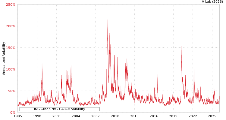 graph of ING Groep NV GARCH