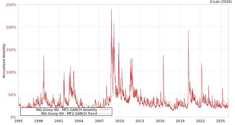 graph of ING Groep NV MF2-GARCH