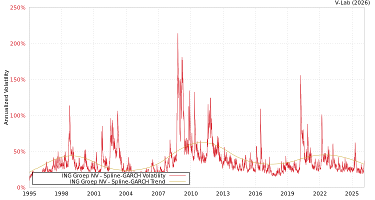graph of ING Groep NV SGARCH