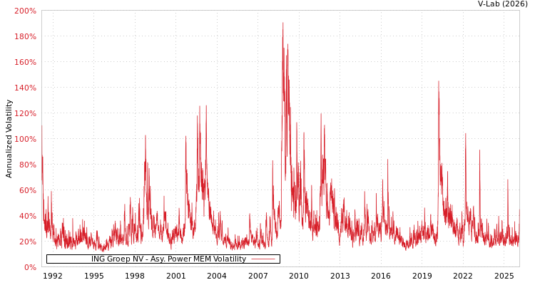 graph of ING Groep NV APMEM