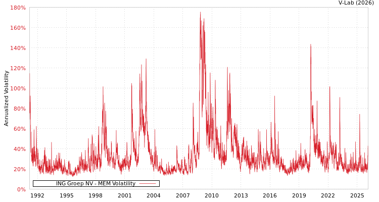 graph of ING Groep NV MEM