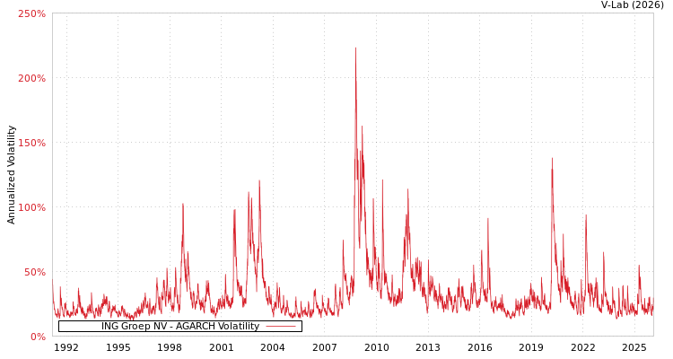 graph of ING Groep NV AGARCH
