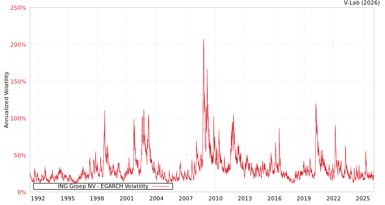 graph of ING Groep NV EGARCH