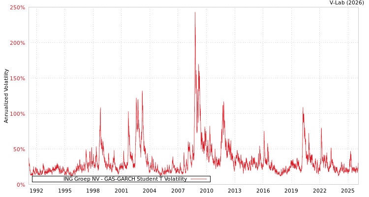 graph of ING Groep NV GAS-GARCH-T