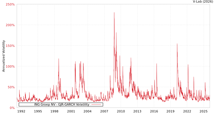 graph of ING Groep NV GJR-GARCH