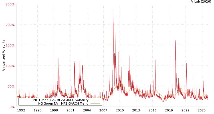 graph of ING Groep NV MF2-GARCH
