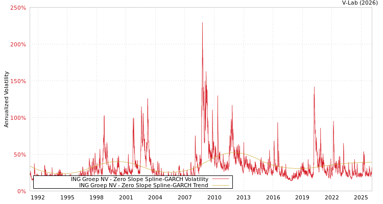 graph of ING Groep NV S0GARCH