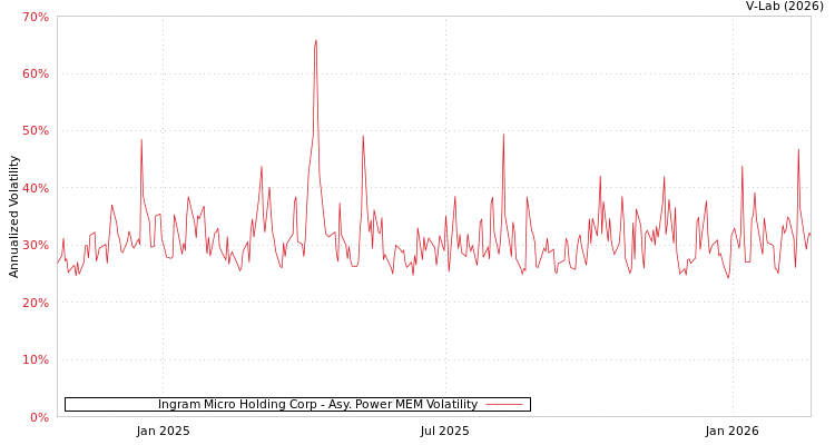 graph of Ingram Micro Holding Corp APMEM